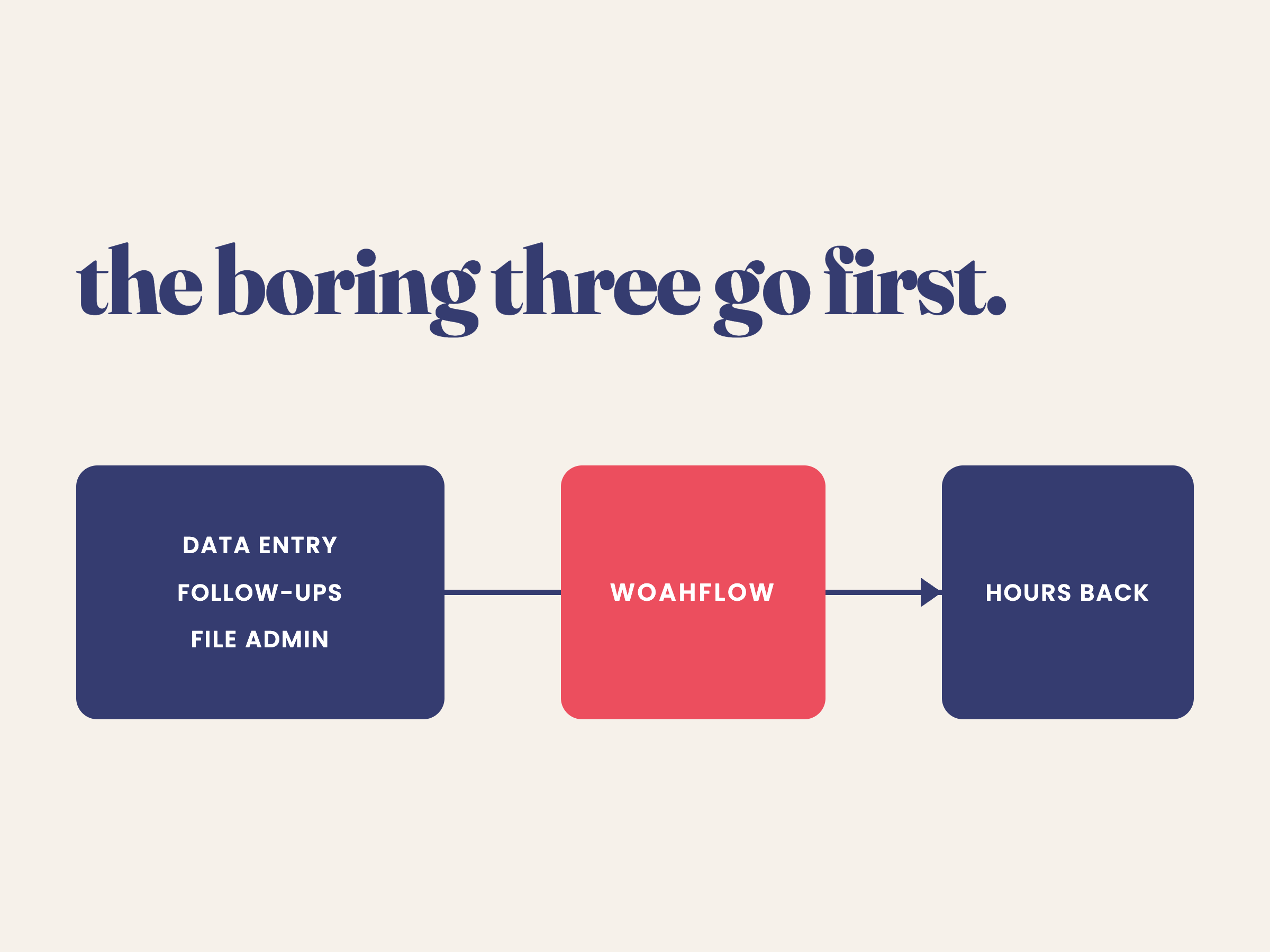 WoahFlow Uk processes to automate 
